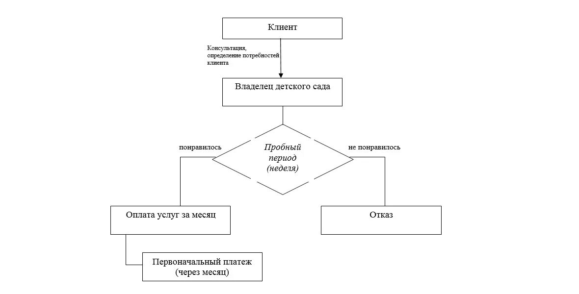 Анализ рынка дополнительного образования детей. Рынок услуг частных детских садов. Проект частного садика. Бизнес план детского сада. Бизнес план детского сада.