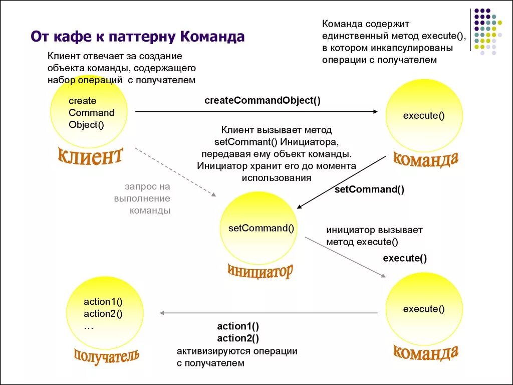 Execute method. Команда паттерн проектирования. Шаблон проектирования команда. Паттерн Command команда. Паттерн команда пример.