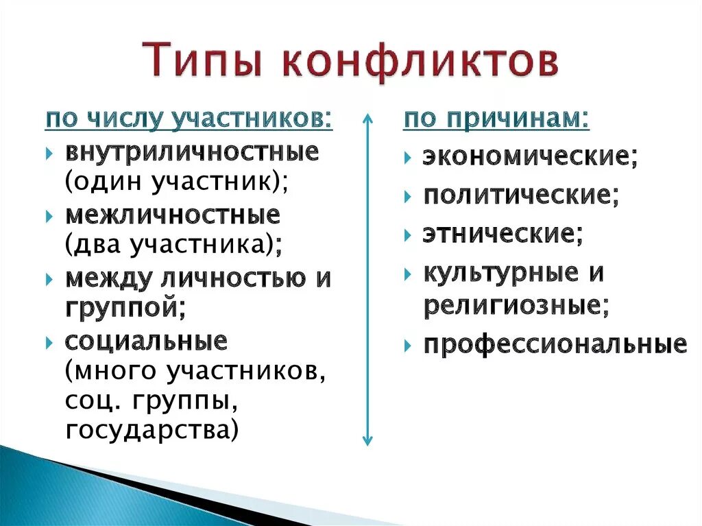 Какие есть типы конфликтов. Какие бывают виды социальных конфликтов. Перечислите виды конфликтов. Типы конфликтов по участникам. Что не относится к видам конфликта