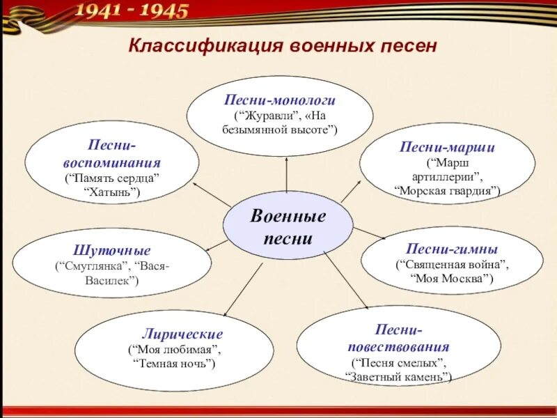 Жанры военных лет. Классификация военных песен. Классификация жанров военной музыки. Классификация военной песни. Жанры военных песен.