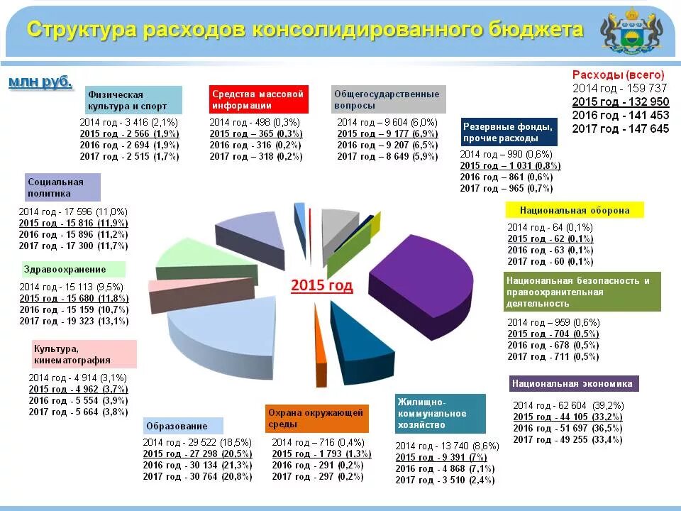 Консолидированный бюджет России структура расходов. Структура расходов бюджета РФ. Бюджет России доходы диаграмма. Структура расходов налогов в РФ.