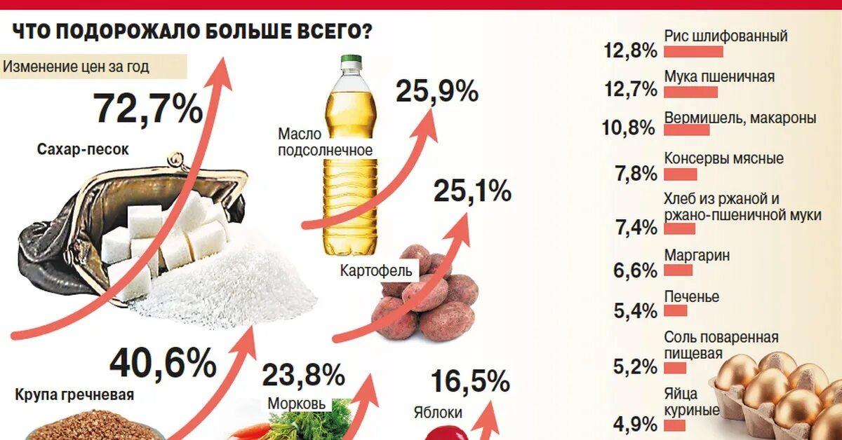 Насколько подорожают. Сахар инфографика. Рост цен инфографика. Инфографика Аргументы и факты. Цены на сахар инфографика.