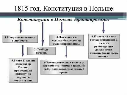 Политика царства польского