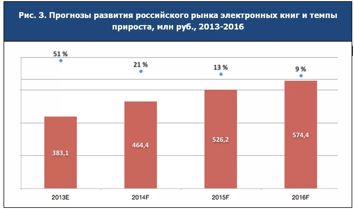 количество продаж бумажных книг. российский рынок книг. статистика книжных магазинов. структура книжного рынка. распространение электронных книг.