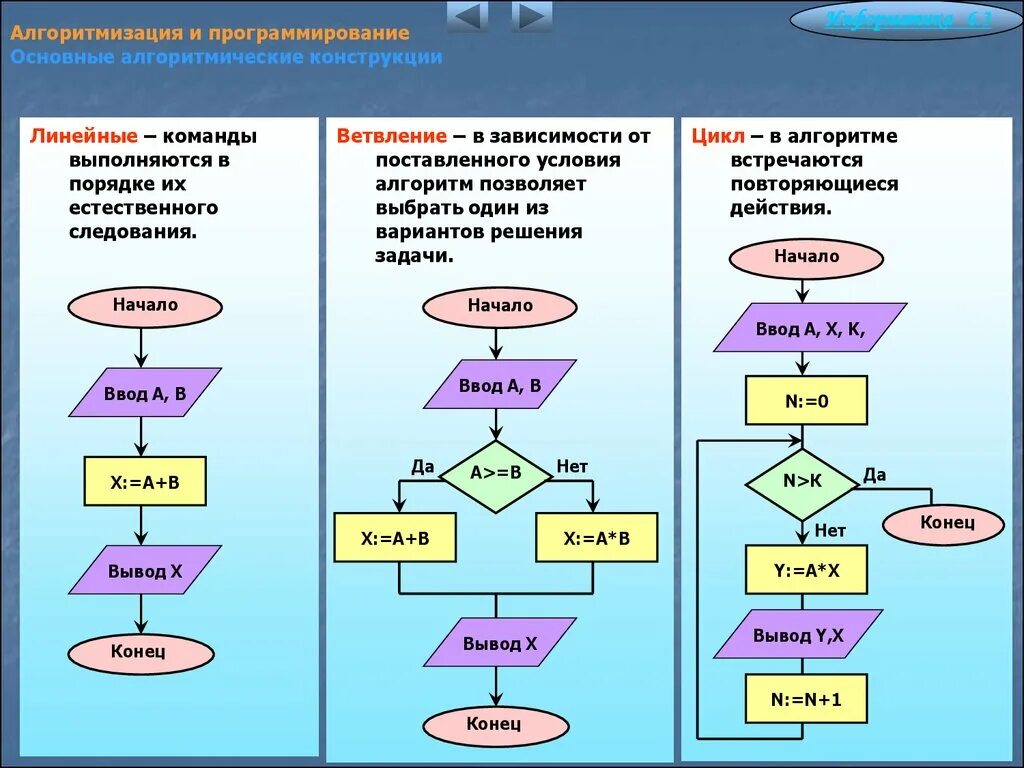 Блок-схемы основных алгоритмических конструкций. Основные алгоритмические конструкции блок схем. Алгоритмы линейного ветвления блок схема. Программирование линейных алгоритмов блок-схемы. Алгоритм 5 п