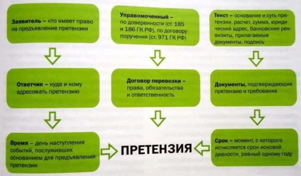 Сколько рассматриваются документы. Порядок предъявления претензии. Виды претензионной работы. Сроки предъявления претензий. Работа с претензиями и рекламациями.