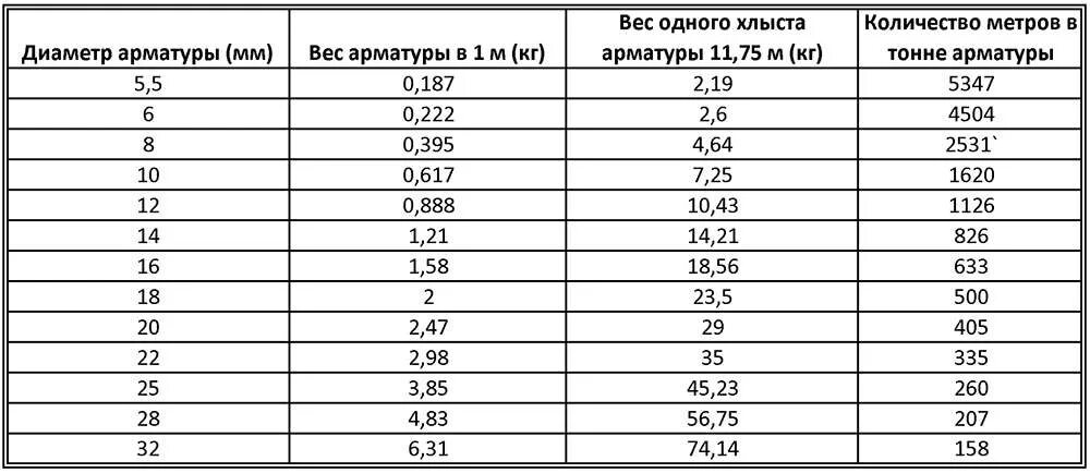 Арматура 20 мм вес 1