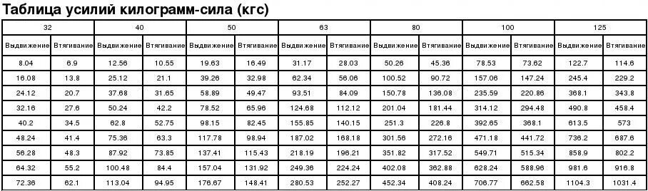 Таблица усилий пневмоцилиндров. Усилие пневмоцилиндра таблица. Усилие пневмоцилиндра в кг. Таблица давления пневмоцилиндров. 22 н м в кг