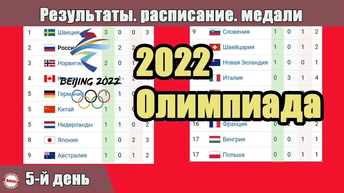 Турнирная таблица олимпиады 2022. Таблица Олимпийских игр по хоккею.