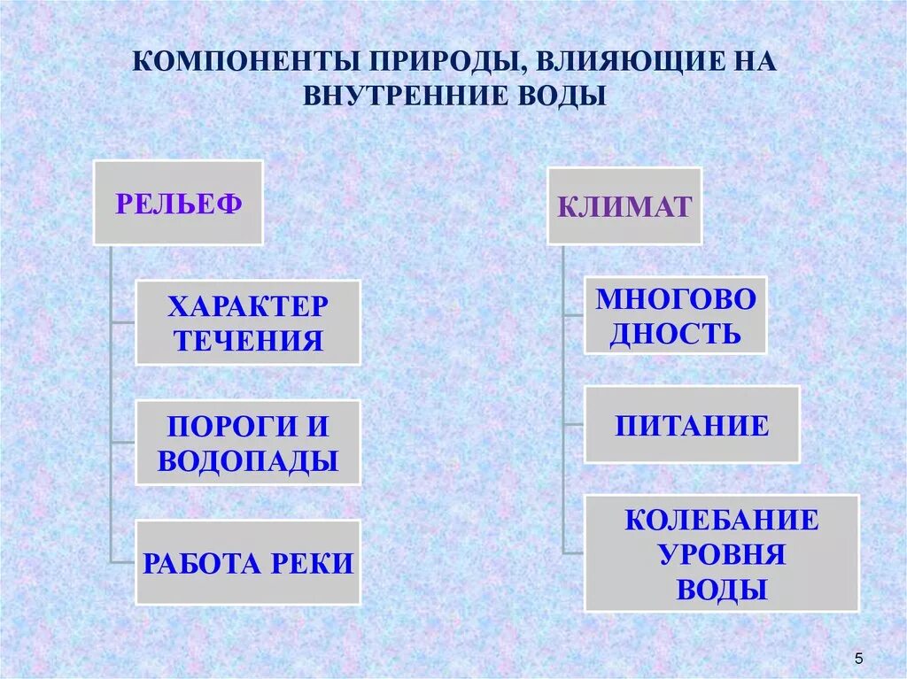 Компоненты природы. Компоненты природной воды. Основные компоненты природных вод. Внутренние воды. Образование внутренних вод