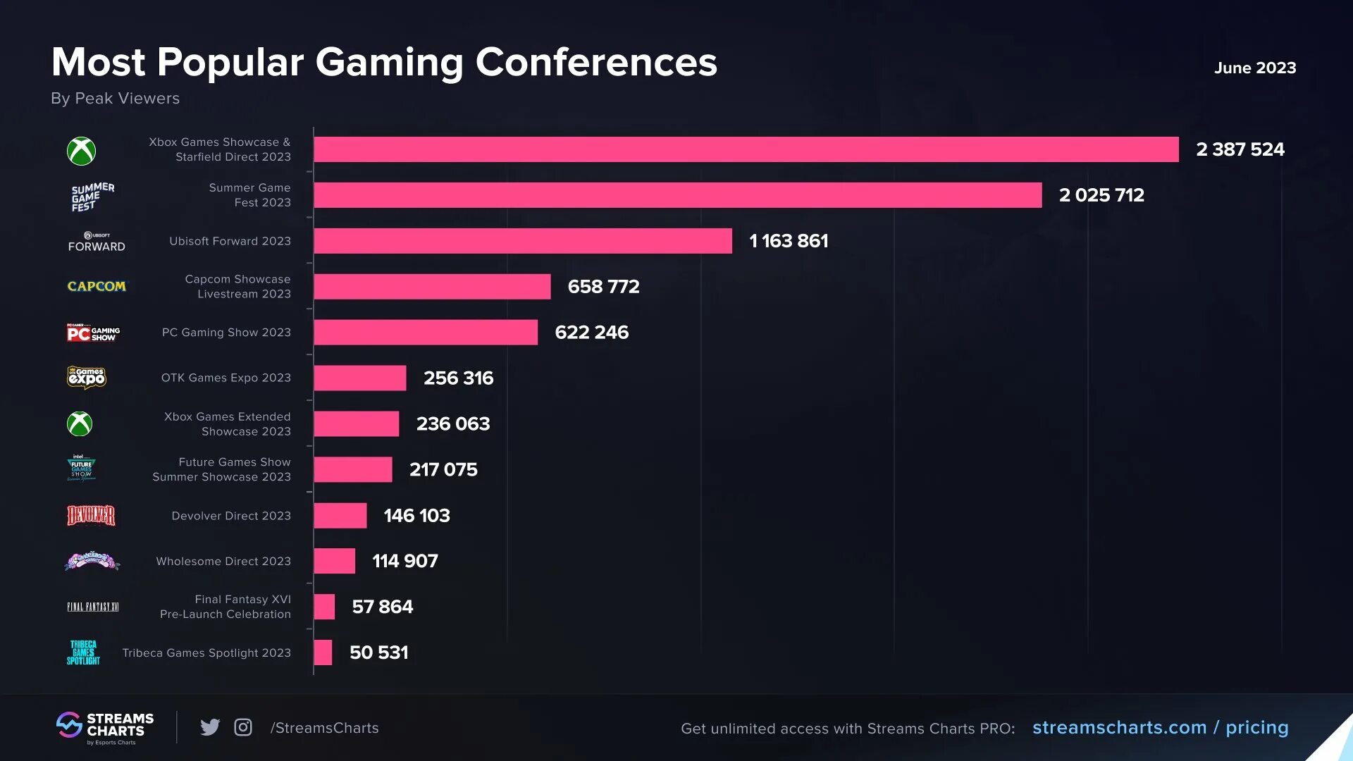 Рейтинг экономики 2023 год. Самые продаваемые игры в мире 2023. Xbox games Showcase. Самая популярная игра за 2023 год. Самая продаваемая игра в мире.