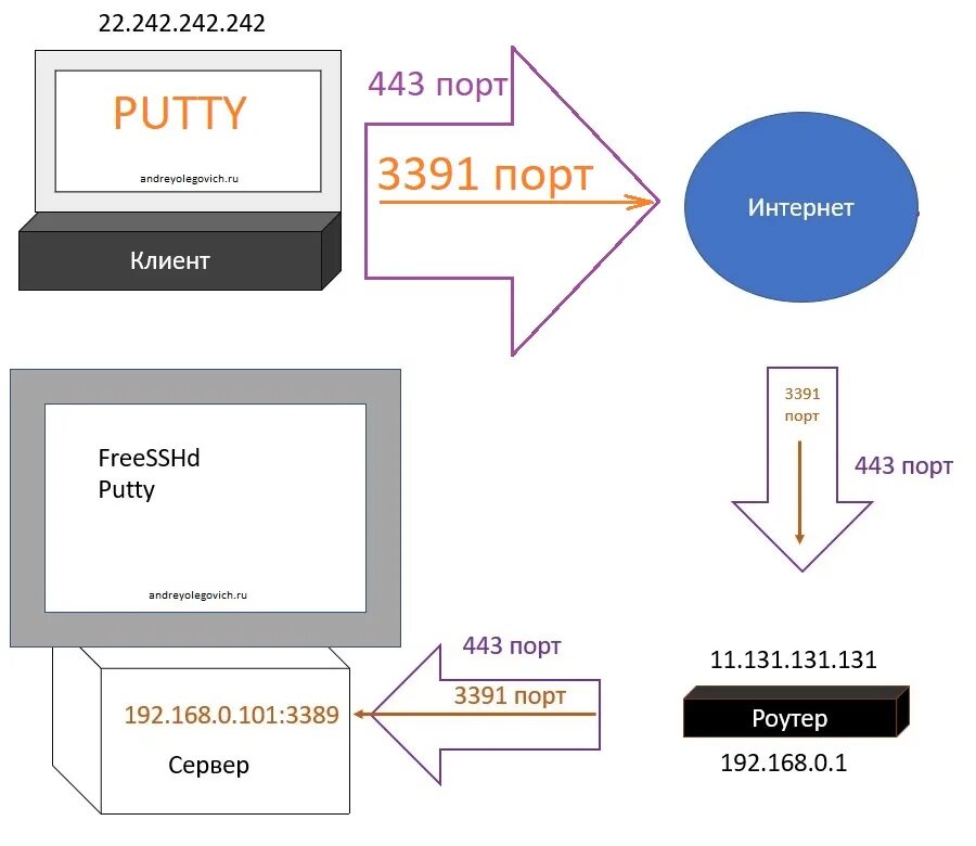 Подключитесь по ssh к машине. SSH схема работы. Установление SSH соединения. SSH подключение. Подключение через SSH.