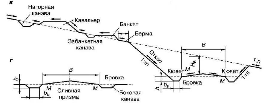 Схема Нагорной канавы. Бровка выемки железной дороги. Нагорные канавы на косогоре. Полевой бровки кювета ЖД.