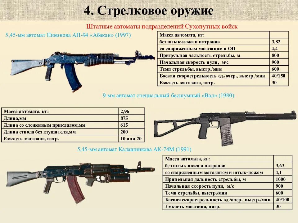 Вес автомат Калашникова АК 74. Масса автомата со снаряжённым магазином АК-74. Вес Калашникова ак74. Вес автомата Калашникова 7.62.