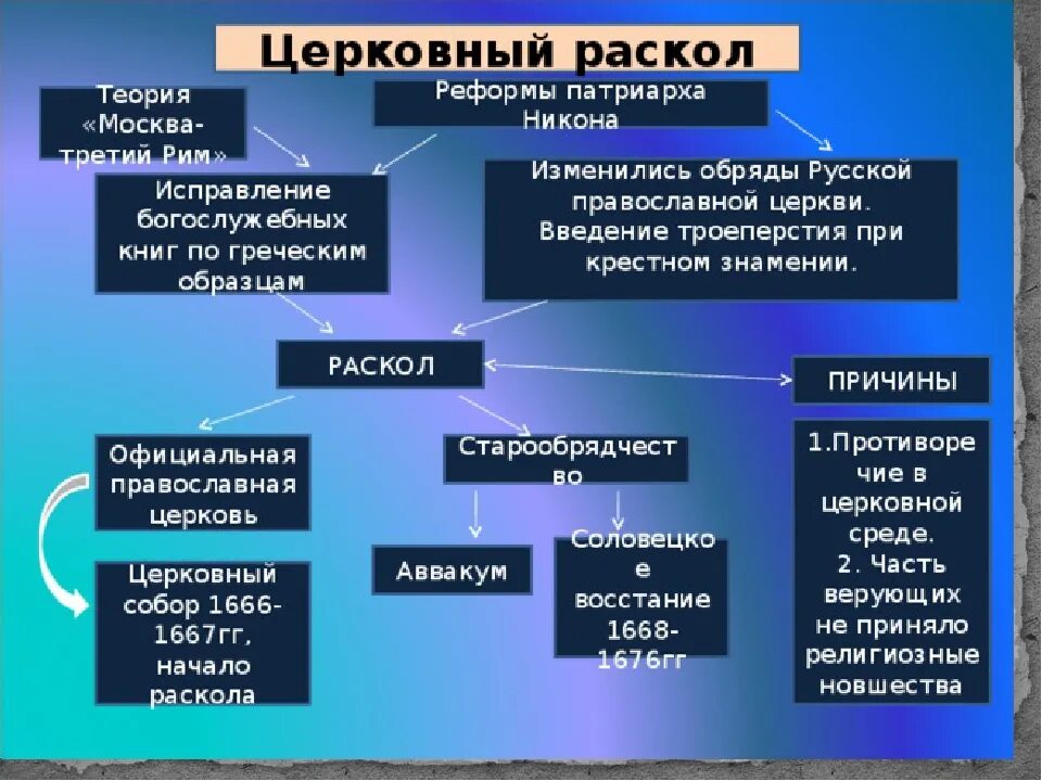 Что относится к церковной реформе. Церковная реформа и церковный раскол. Церковная реформа Патриарха Никона раскол православной церкви. Реформы Патриарха Никона и церковный раскол. Церковная реформа Никона таблица.