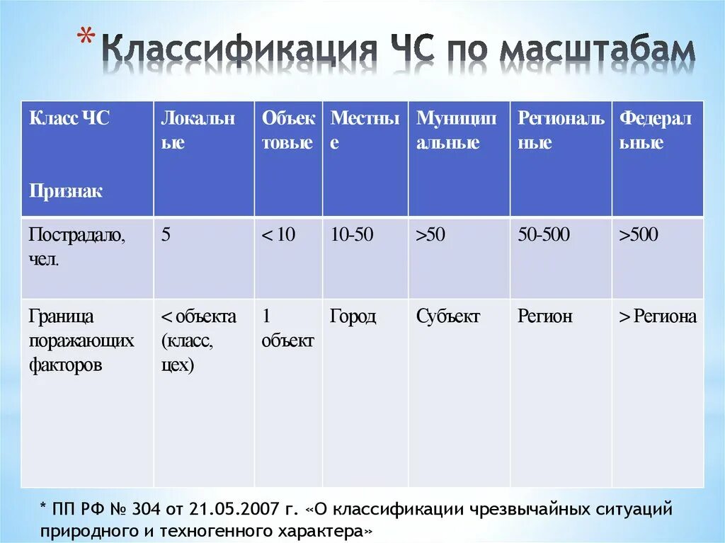 Постановление правительства рф 304 от 21.05 2007. Классификация ЧС по масштабу. Классификация ЧС по масштабу последствий. ЧС по масштабу распространения. ЧС природного характера классификация 2007.