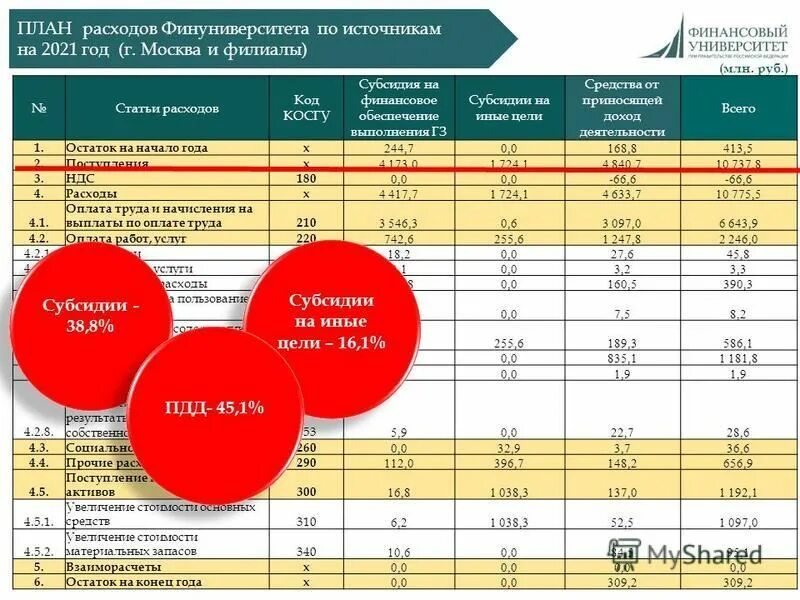 Субсидия на возмещение затрат. Финансовое обеспечение. Субсидия на возмещение части затрат по лизинговым платежам. Финансовое обеспечение возмещение затрат. Финансовое обеспечение расходов.