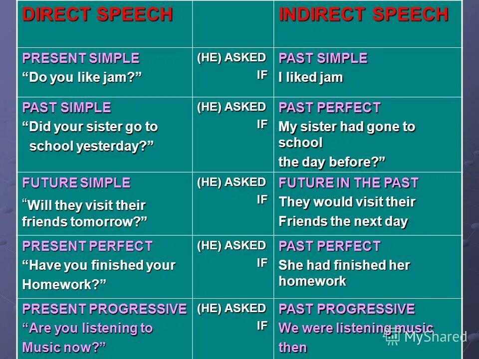 Where do you live? i asked her. He asked me where i. He asked why i had. He asked why i had. Where do you live в косвенной речи.