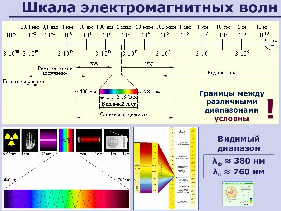 Шкала электромагнитных излучений рисунок. Шкала электромагнитных волн таблица 9 класс физика. Сравнительная таблица шкала электромагнитных волн. Электромагнитная шкала. Шкала электромагнитных волн диапазоны.