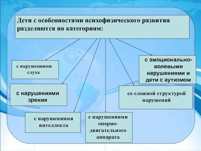 Классификация нарушений психофизического развития. Особенности психофизического развития. Категории детей с особенностями психофизического развития. Классификация психофизических нарушений у детей.