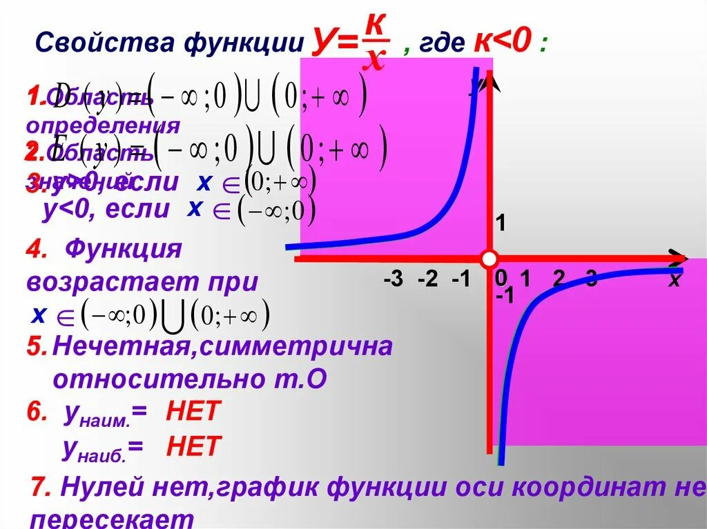 Свойства Графика функции гиперболы. Функция обратной пропорциональности. Функция y k/x. Свойства функции обратной пропорциональности. K x a f 1 3