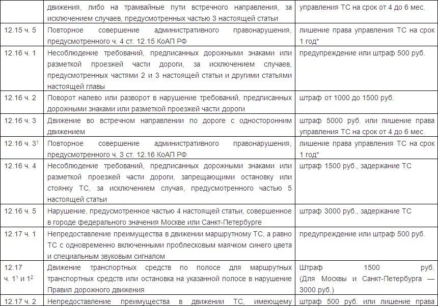 Какие штрафы 500 рублей. КОАП РФ штрафы за нарушение ПДД. Штраф 1.1 ПДД. Штрафы ПДД 12.5. 12.6.1 Нарушение ПДД.