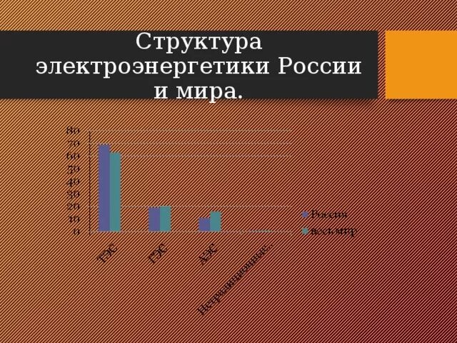 Электроэнергетика россии в мире. Структура электроэнергетики России. Состав электроэнергетики. Схема структура производства электроэнергии в мире. Структура электроэнергетики Москвы.