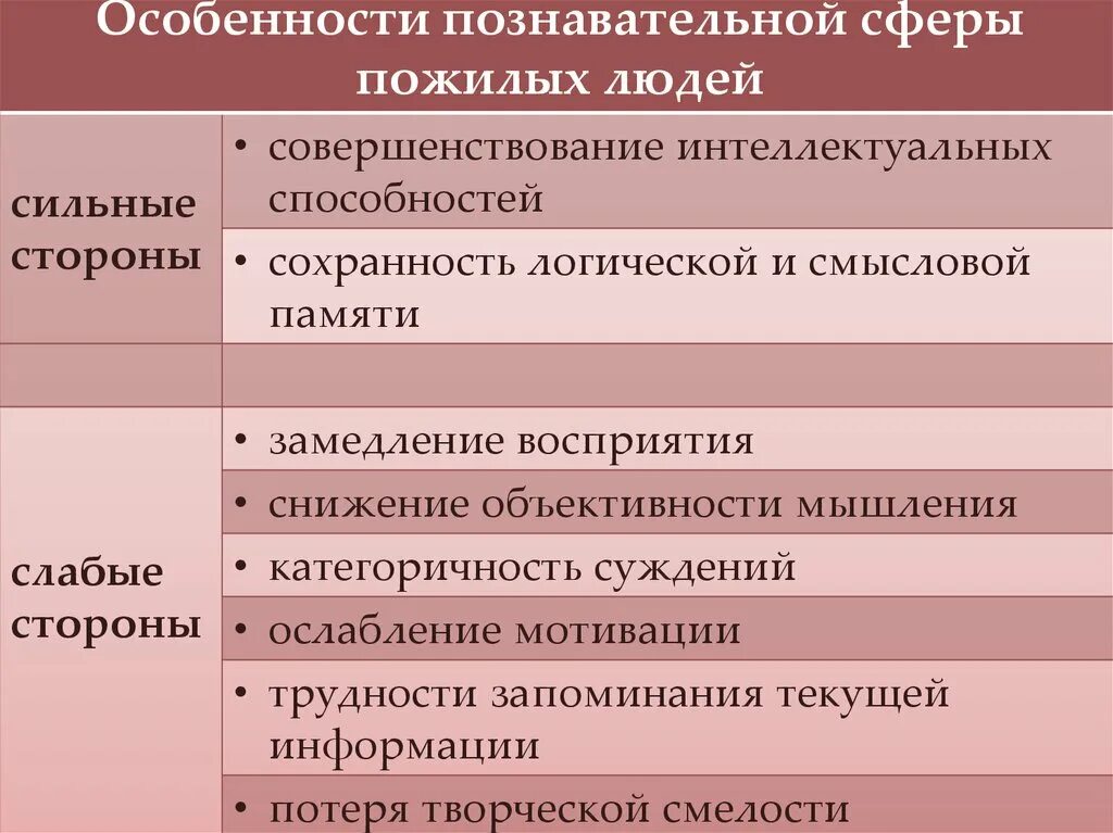 Познавательная сфера пожилых людей. Особенности познавательной сферы пожилых людей. Познавательные процессы в старости. Особенности познавательной сферы в старости.