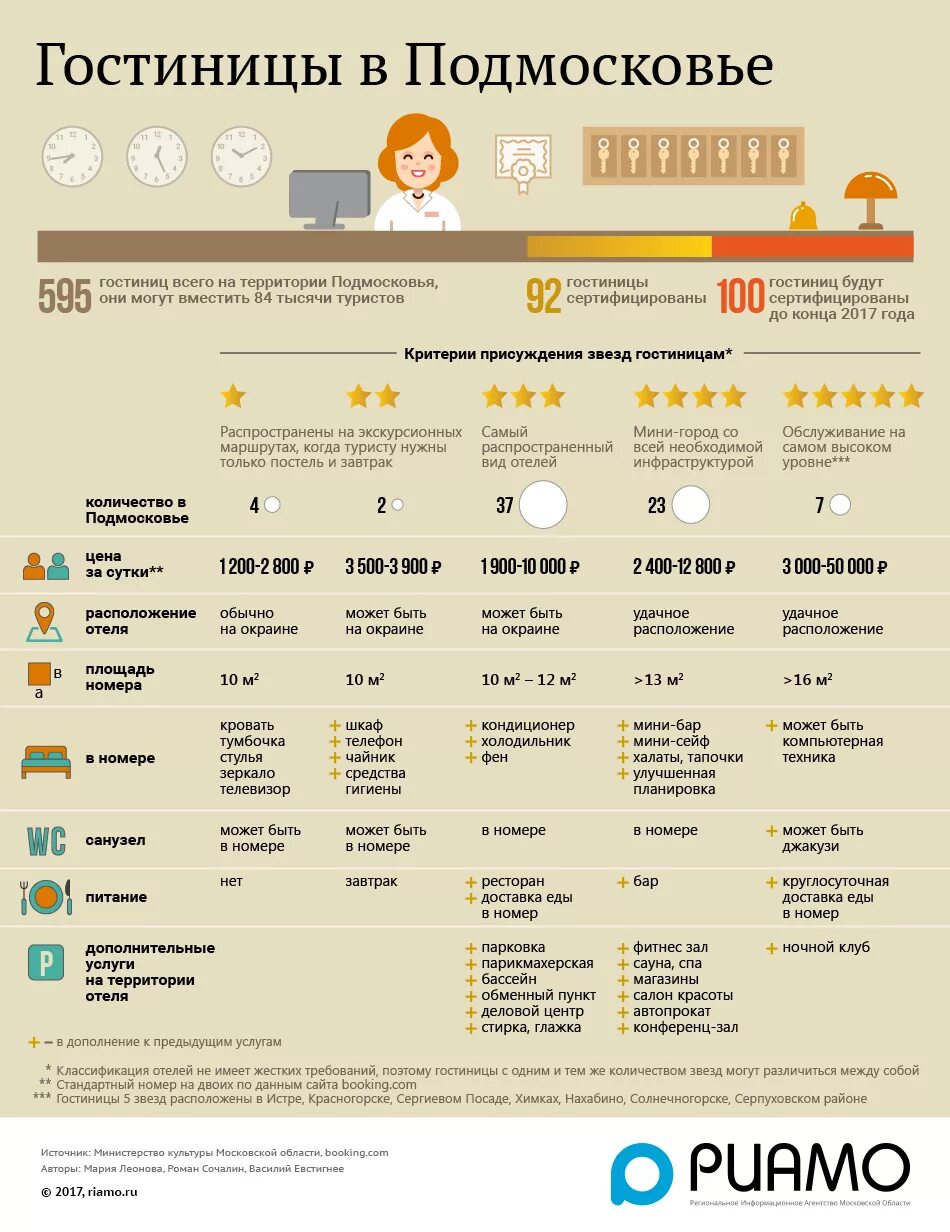 Сколько максимум звезд. Категории гостиниц. Инфографика отель. Инфографика по грости6ницам. Категории номеров гостиницы таблица.