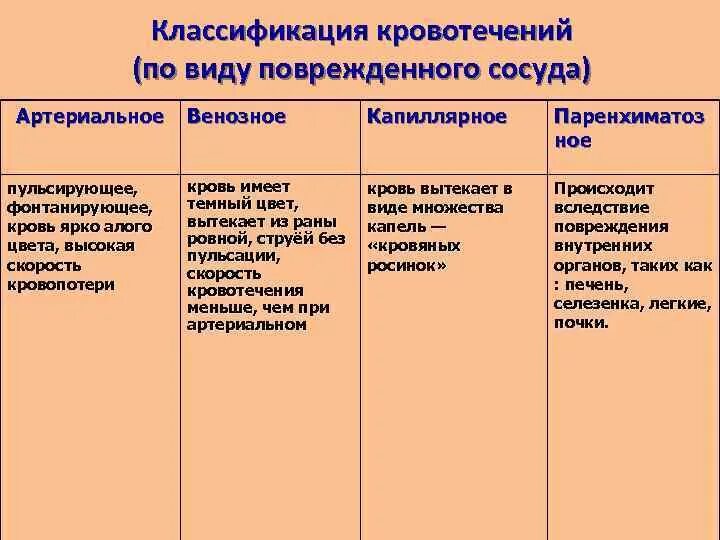 Кровотечения 8 класс биология. Таблица по видам кровотечения. Характеристика видов кровотечений. Классификация кровотечений по типу поврежденного сосуда. Виды кровотечений и их признаки.