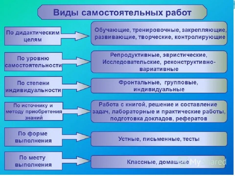 Самостоятельная деятельность учащихся на уроке. Виды самостоятельной работы учащихся. Виды самостоятельной работы на уроке. Виды и формы самостоятельной работы. Типы самостоятельных работ учащихся.