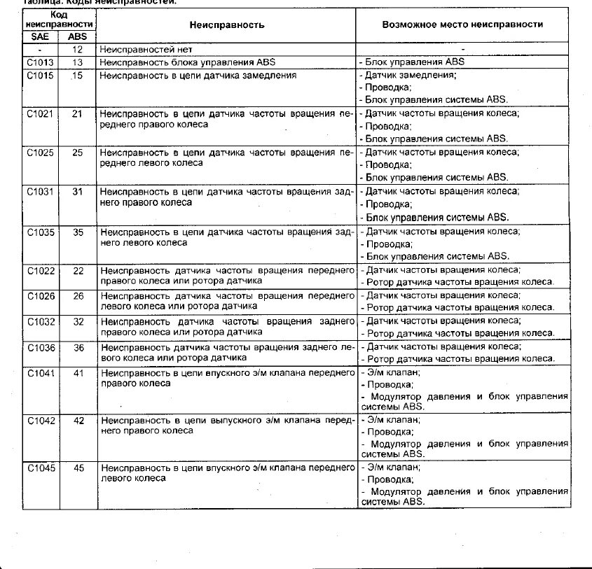 Коды ошибок АБС КАМАЗ 43118 евро 2. Коды ошибок АБС КАМАЗ евро 2 WABCO. КАМАЗ 6520 коды ошибок АБС. Коды ошибок КАМАЗ 5490 тормозная система. Диагностические коды неисправностей
