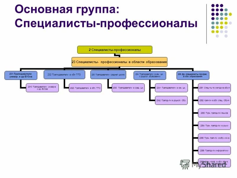 В группу специалистов входят. Иерархия преподавателей в университете. Информационная система коллегиальных органов (Иско):. Специалист и профессионал разница.