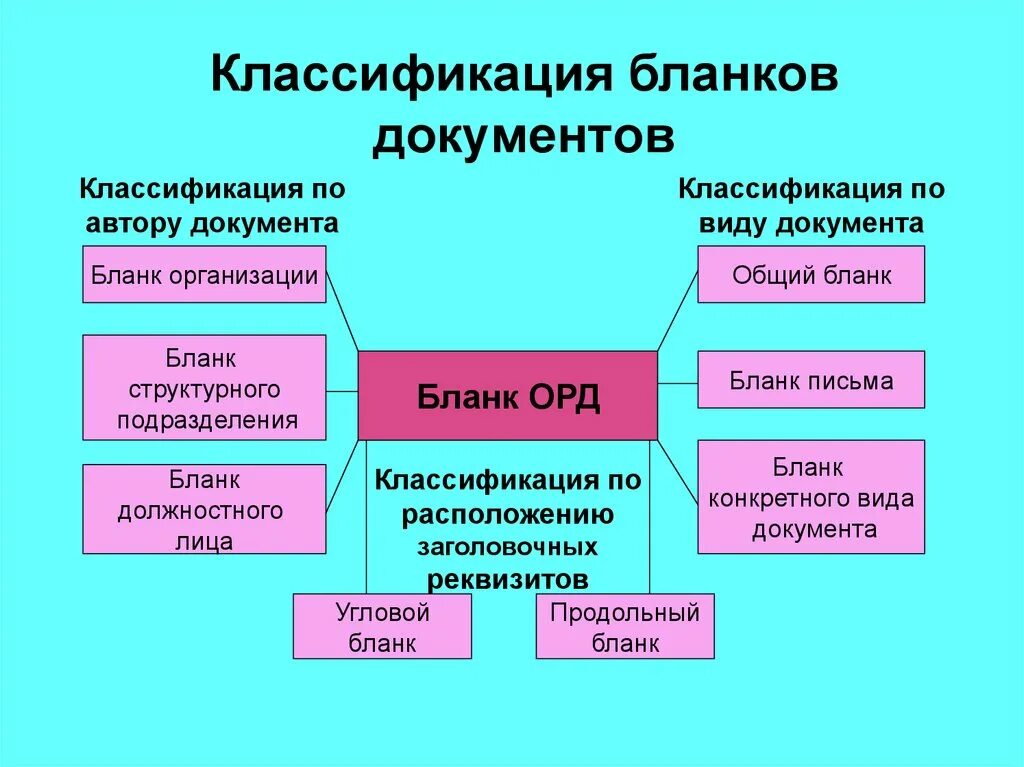 Организационно распорядительная группа документов. Классификация бланков документов схема. Классификация бланков организационно-распорядительных документов. Виды бланков орд. Классификация бланков по автору документа.