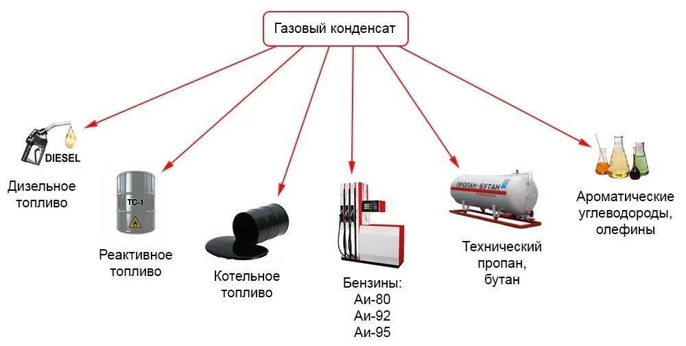 В качестве газового топлива используют. Стабильный газовый конденсат. Нефть ГАЗ конденсат. Переработка газового конденсата схема. Газовый конденсат нефти.