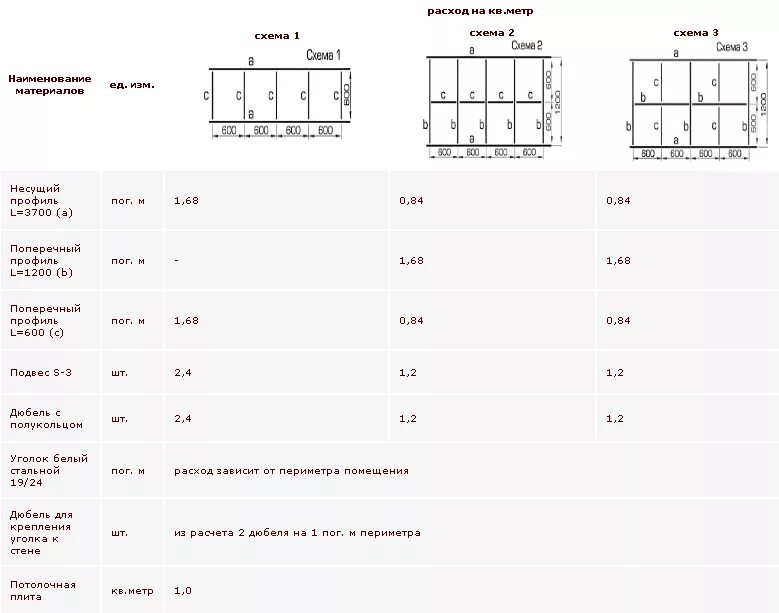Сколько надо профилей. Калькулятор потолков Армстронг 600*600. Подвесной потолок Армстронг вес 1 м2. Нормы расхода материалов на потолок Армстронг. Расход комплектующих для гипсокартона на 1 м2.