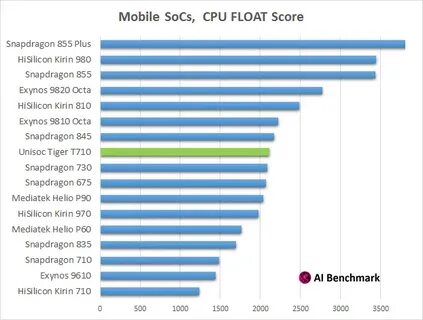 Kirin 710a vs snapdragon 680