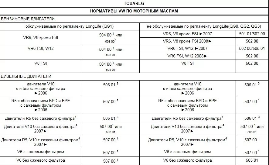 Туарег сколько литров. Допуск масла Туарег 3.6 бензин. Туарег 2003 3.2 заправочные емкости. Характеристики Фольксваген Туарег 3.6 бензин. Объем масла VW Touareg 2021.