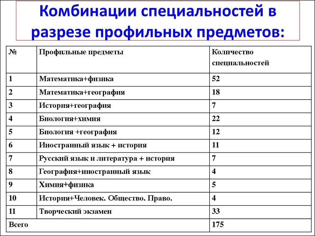 Поступить по предметам