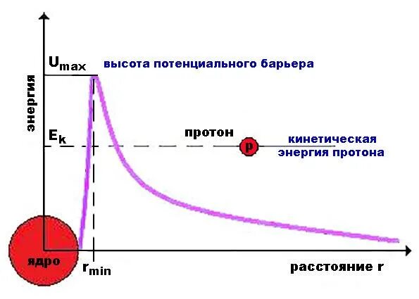 Высота кулоновского барьера. Кулоновский потенциальный барьер. Кулоновское отталкивание ядер. Кулоновский и центробежный барьеры.