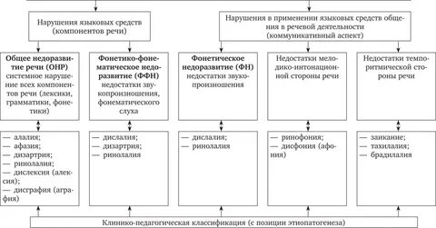 Нарушения речевых средств