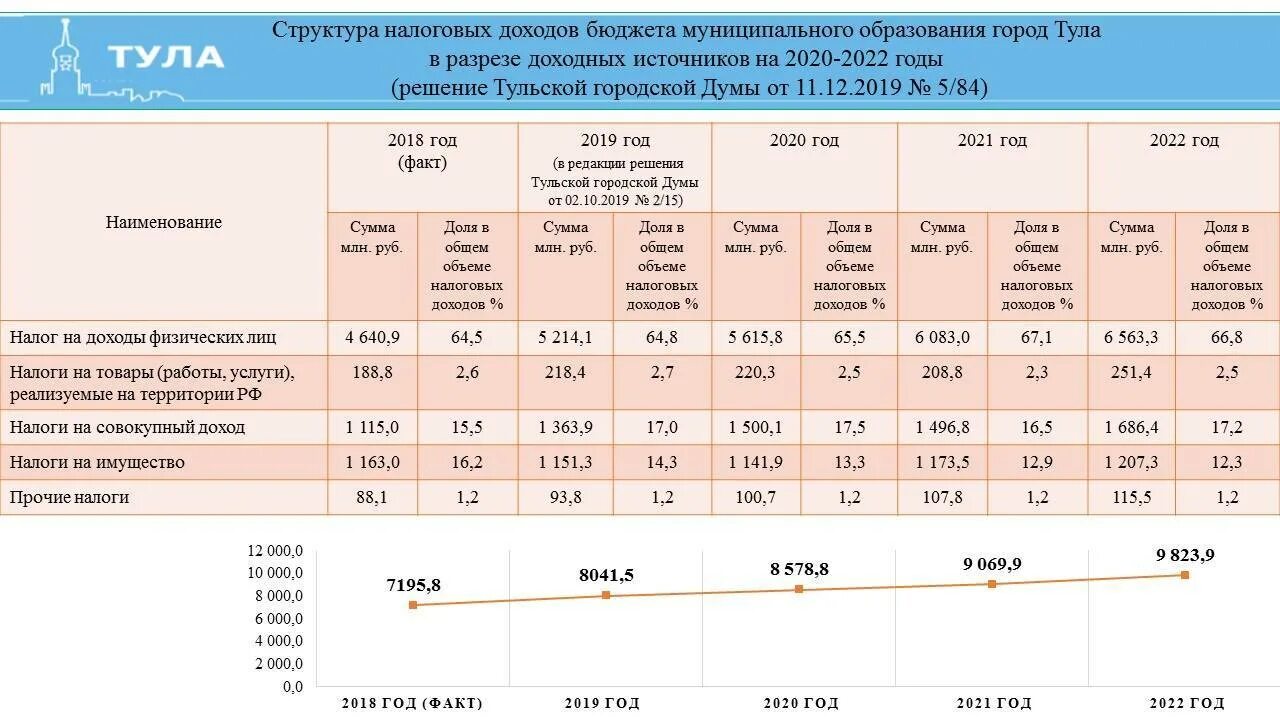 Программа налоги 2025. Бюджет для граждан 2025. бюджет города с дохода муниципального образования. структура бюджета 2025. бюджет 2025.