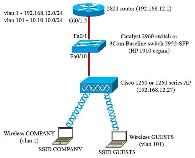 Схема подключения точки доступа Cisco. VLAN на коммутаторе Cisco 2960. Cisco точка доступа WIFI. Точка WIFI Cisco (IEEE 802/11a/g/n).