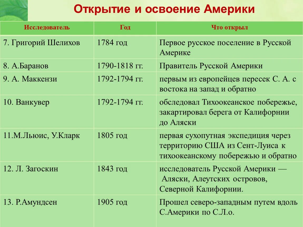 Урок евразия история открытия и освоения. История исследования материка Северная Америка таблица 7. История открытия и исследования Северной Америки таблица. Исследователи Северной Америки таблица Дата исследователи. Таблица исследования материка Северной Америки география 7 класс.