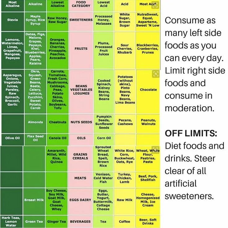 food table chart Alkaline foods chart, Alkaline foods, Healthy drinks smoothies