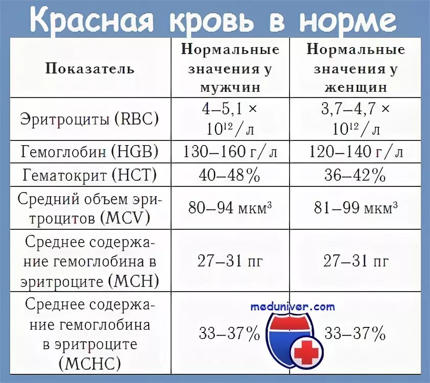 Мснс понижен причины. Эритроциты в крови норма у мужчин по возрасту таблица. Средний объем эритроцитов норма у женщин по возрасту. Объем эритроцитов норма.