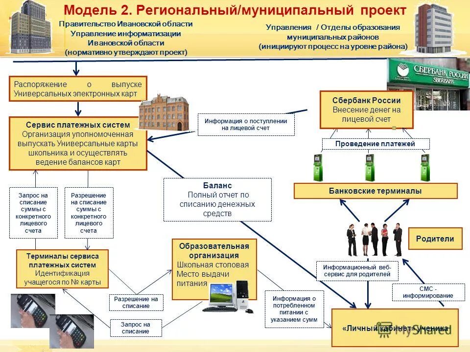 Департамент управления счетами. Проект в управлении муниципальными образованиями. Организационная модель управления региональным проектом. Отдел управления проектами муниципального образования. Муниципальные проекты примеры.