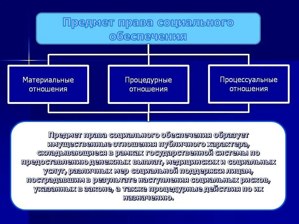 Социальное обеспечение в российской федерации доклад. Предмет право социального обеспечения.