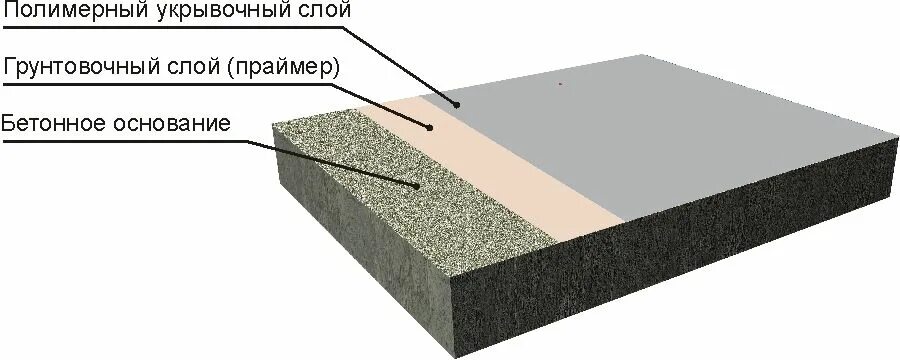 Полимерные наливные полы состав. Тонкослойное полимерное покрытие пола. Цементно полимерное защитное покрытия пола. Наливной бетонный пол слои.