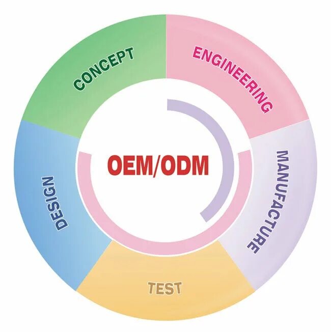 Оем производители. OEM ODM. ODM производство что это. OEM производитель. OEM ODM разница.